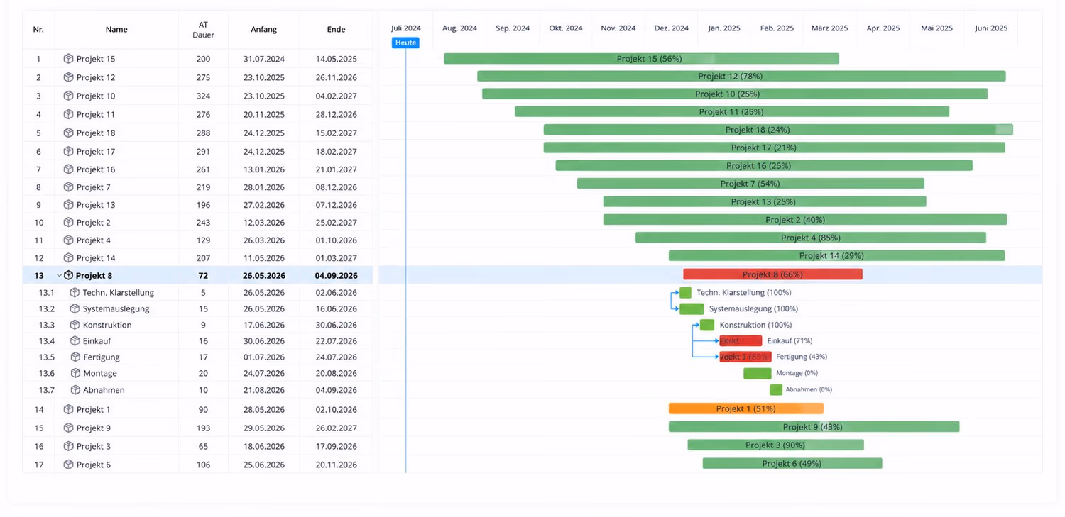 Portfolio-Ansicht in Linetrack: 17 parallele Projekte im Gantt-Diagramm mit Terminen, Fortschritt und aufgeklapptem Projekt inklusive Abhängigkeiten