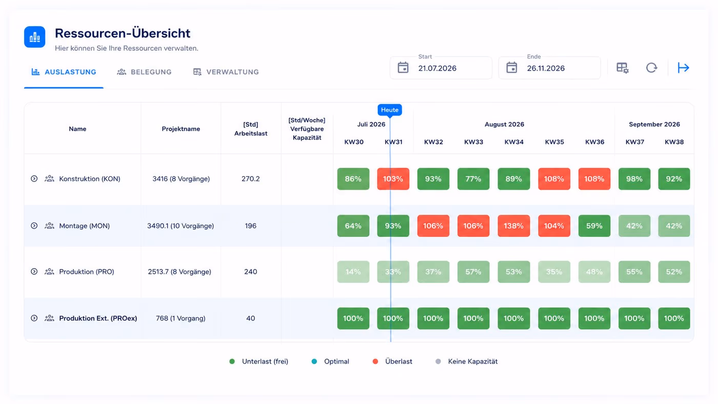 Ressourcen-Übersicht in Linetrack: Wochenauslastung von Konstruktion, Montage und Produktion mit markierter Überlast